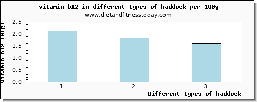 haddock vitamin b12 per 100g